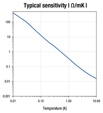 Lake Shore Ultra-Low Temperature Rox™ Typical Sensitivity