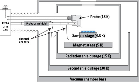 Lake Shore Cryotronics – Model CPX-VF Cryogenic Probe Station