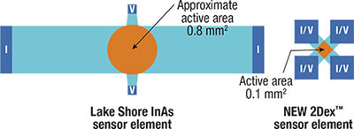 Lake Shore Cryotronics - 2Dex™ Sensors have smaller active areas